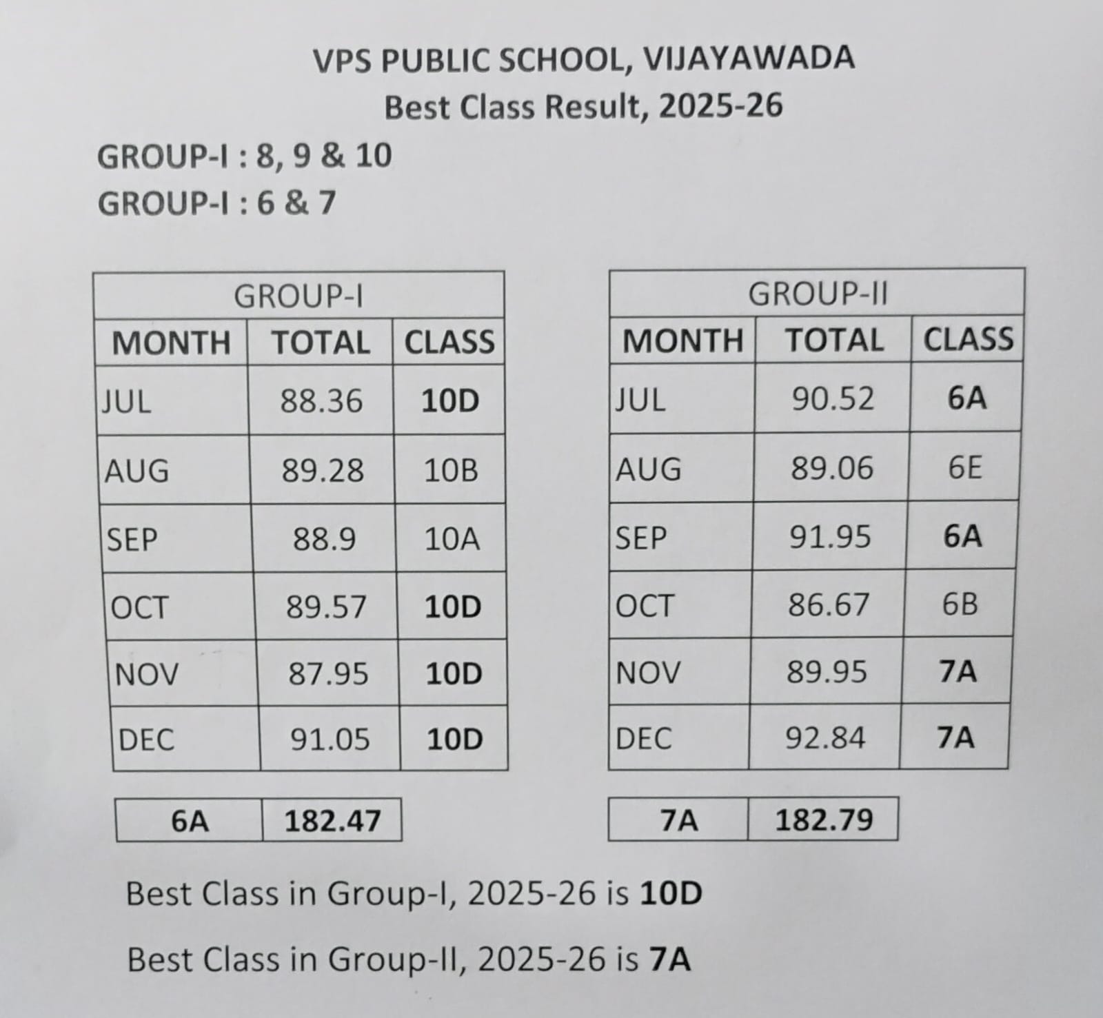 Best Class Result, 2025-26